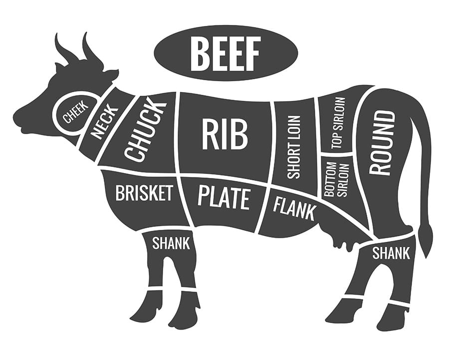 Cow butcher diagram.